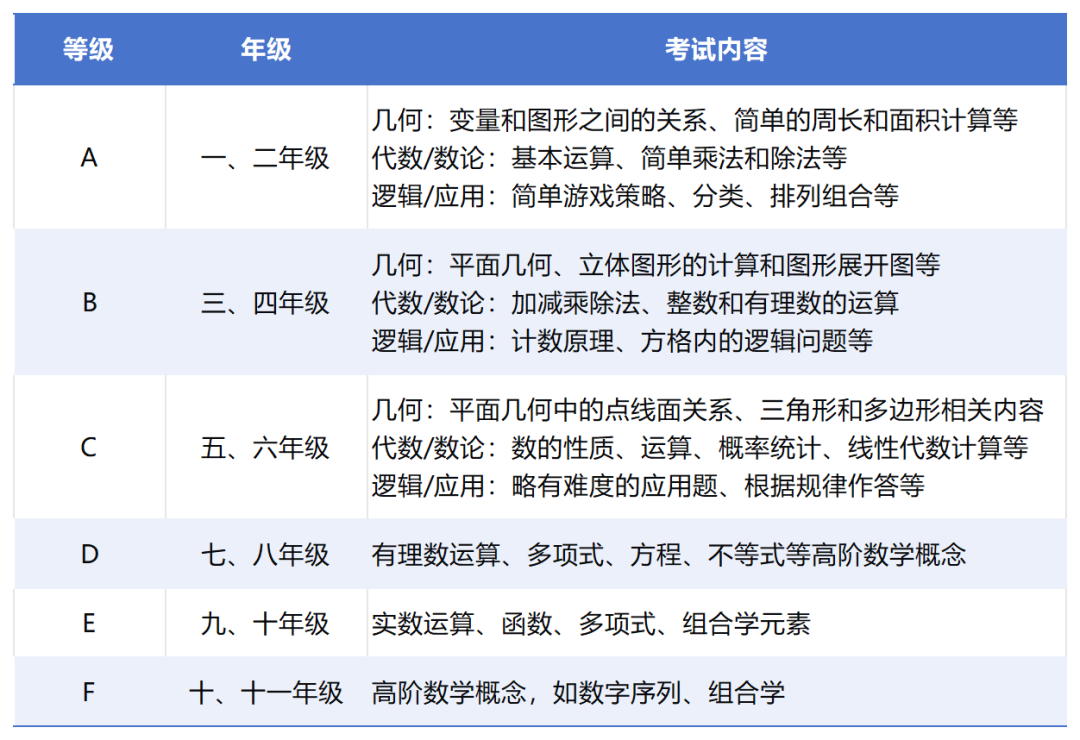 袋鼠数学竞赛适合几年级学生参加？难度大吗？