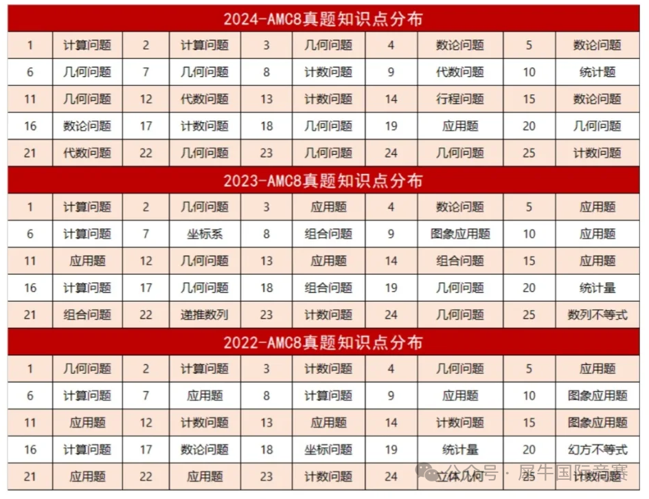 2025年AMC8会变难？AMC8考点分析及备考规划详解