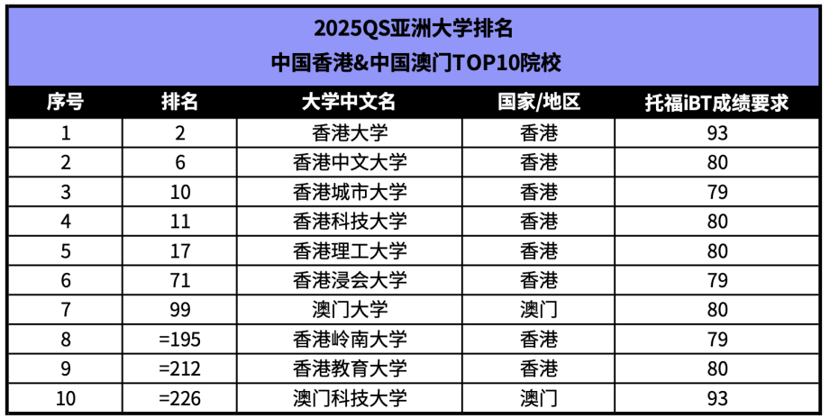 亚洲留学热门国家和地区怎么选？（附TOP50院校托福成绩要求）