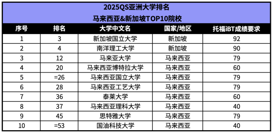 亚洲留学热门国家和地区怎么选？（附TOP50院校托福成绩要求）