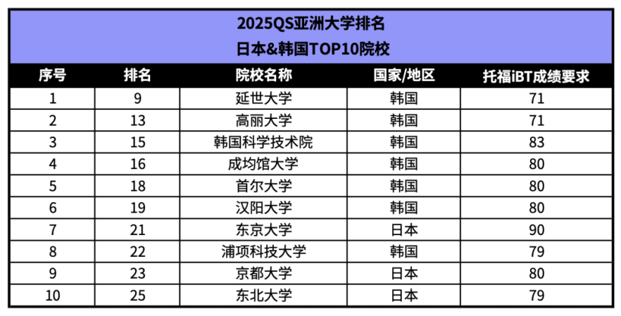 亚洲留学热门国家和地区怎么选？（附TOP50院校托福成绩要求）