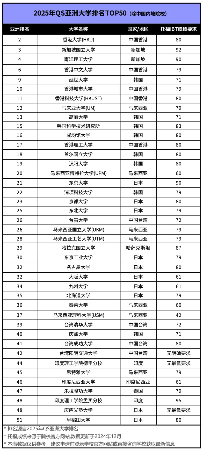 亚洲留学热门国家和地区怎么选？（附TOP50院校托福成绩要求）