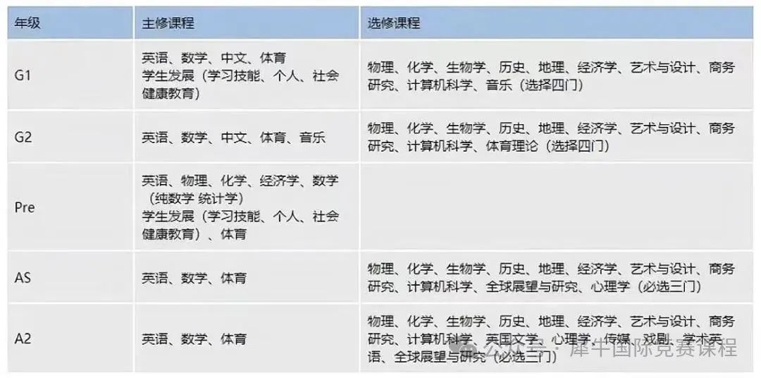 IGCSE课程重要吗？是否真的会影响申请？IGCSE选课攻略来了！附IG教材*