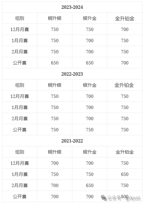 12月场结束！来看看USACO考了哪些题目，附USACO竞赛培训课程！