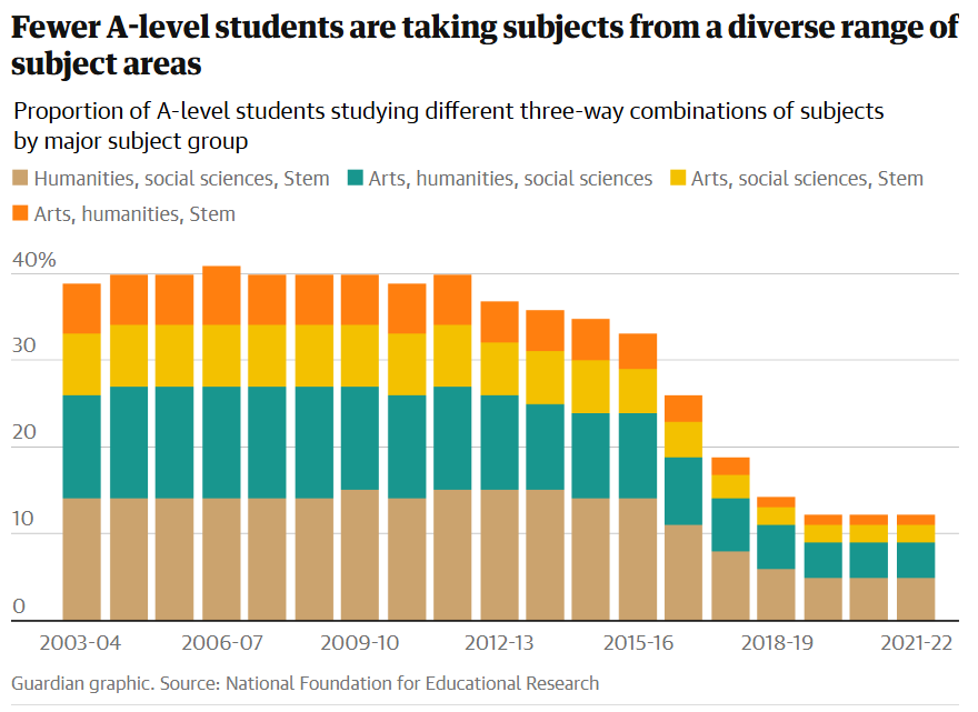 STEM热度攀升，英国A-Level学生正在抛弃人文艺术......