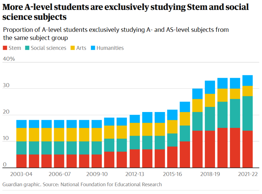 STEM热度攀升 英国A-Level学生正在抛弃人文艺术......