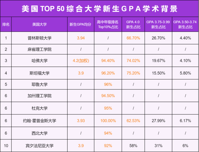 GPA 4.0成“保底”？Top50美本新生成绩曝光