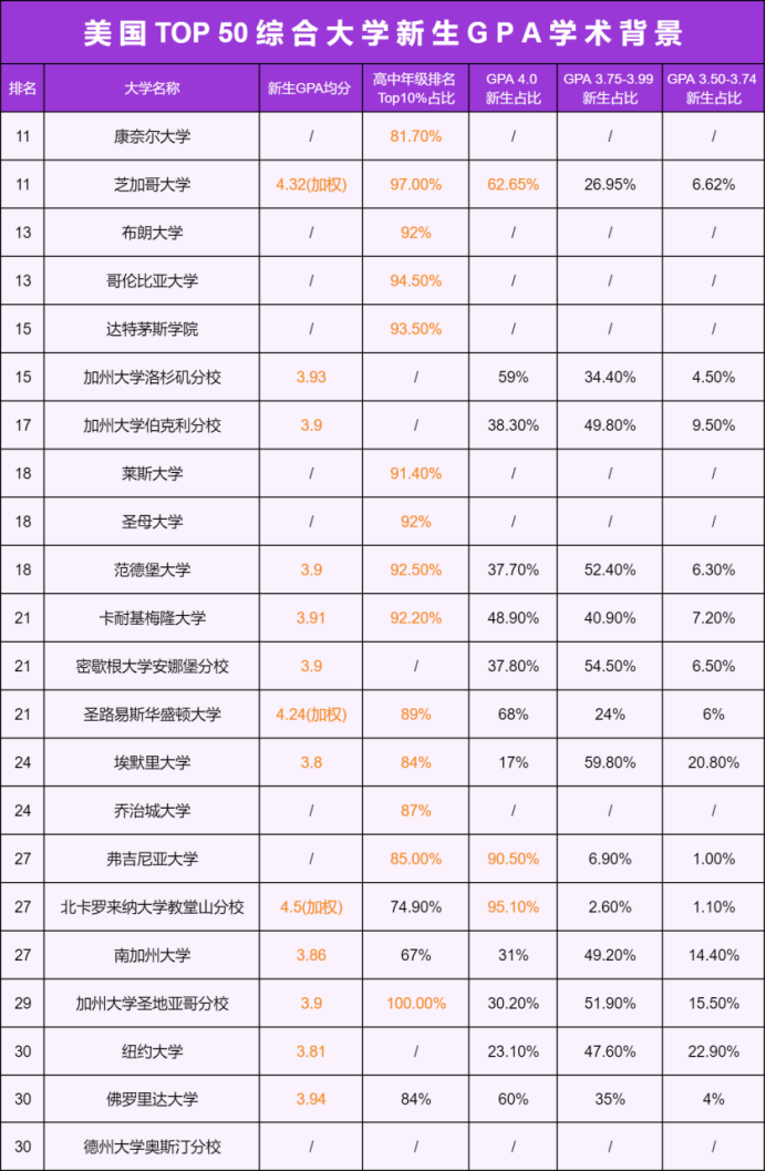 GPA 4.0成“保底”？Top50美本新生成绩曝光，看完我麻了... ...