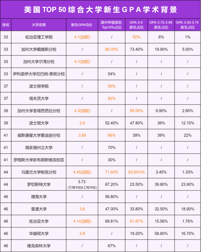 GPA 4.0成“保底”？Top50美本新生成绩曝光，看完我麻了... ...