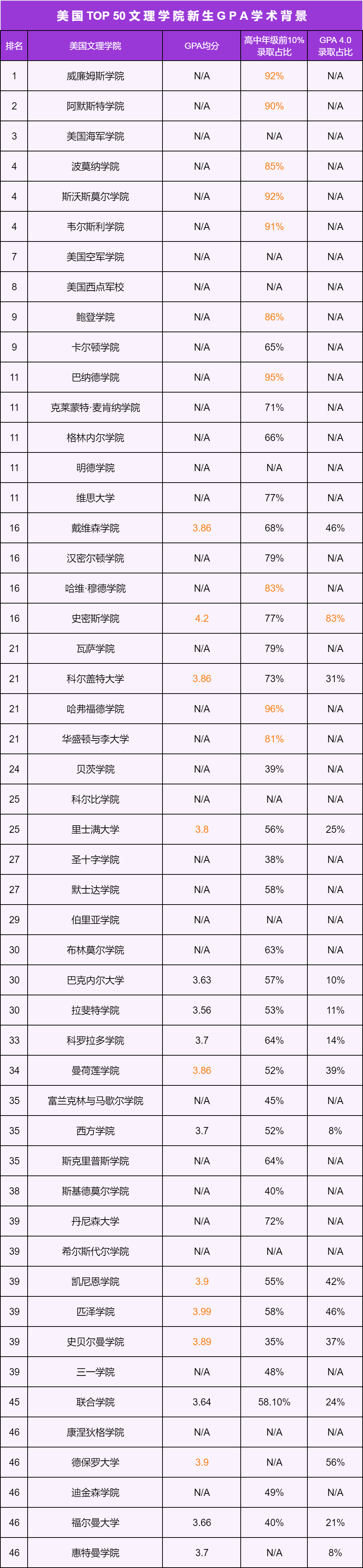 GPA 4.0成“保底”？Top50美本新生成绩曝光，看完我麻了... ...