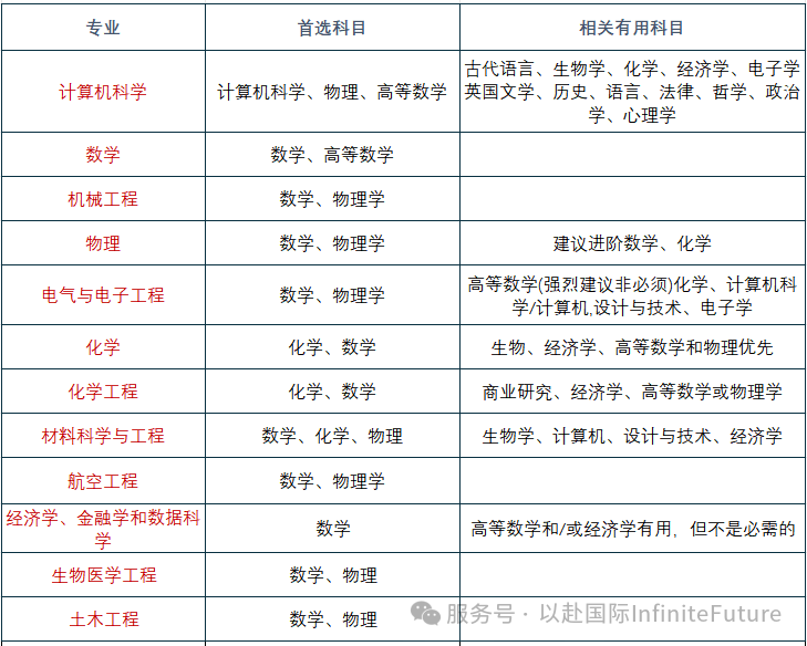 A-level怎么选课？这篇最全选课攻略，赶紧码住！