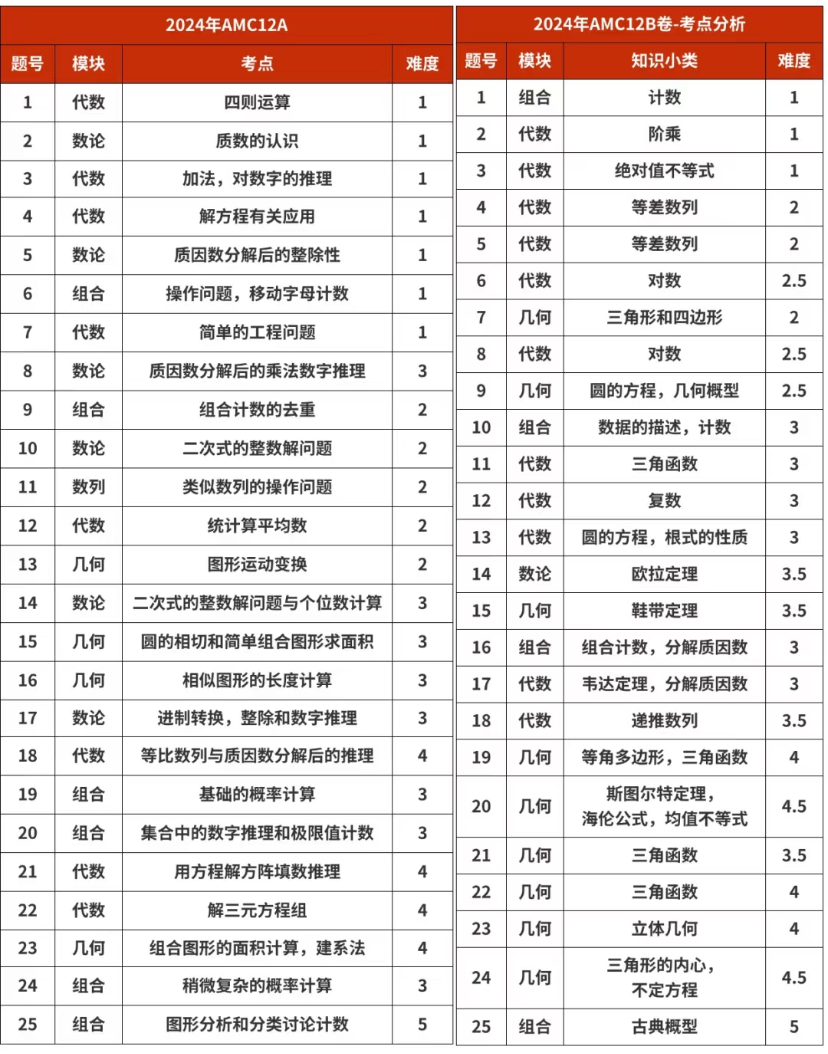 想要同时报考amc10和12？这2类同学请慎重！amc10和amc12区别是什么？