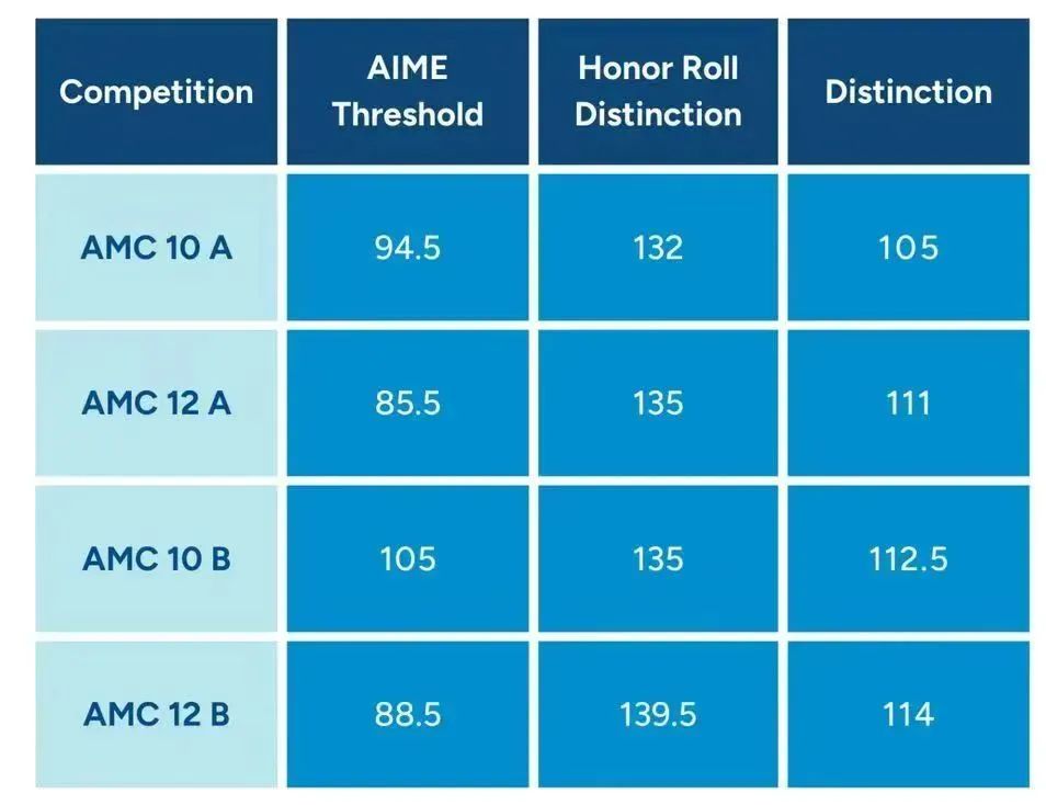 想要同时报考amc10和12？这2类同学请慎重！amc10和amc12区别是什么？