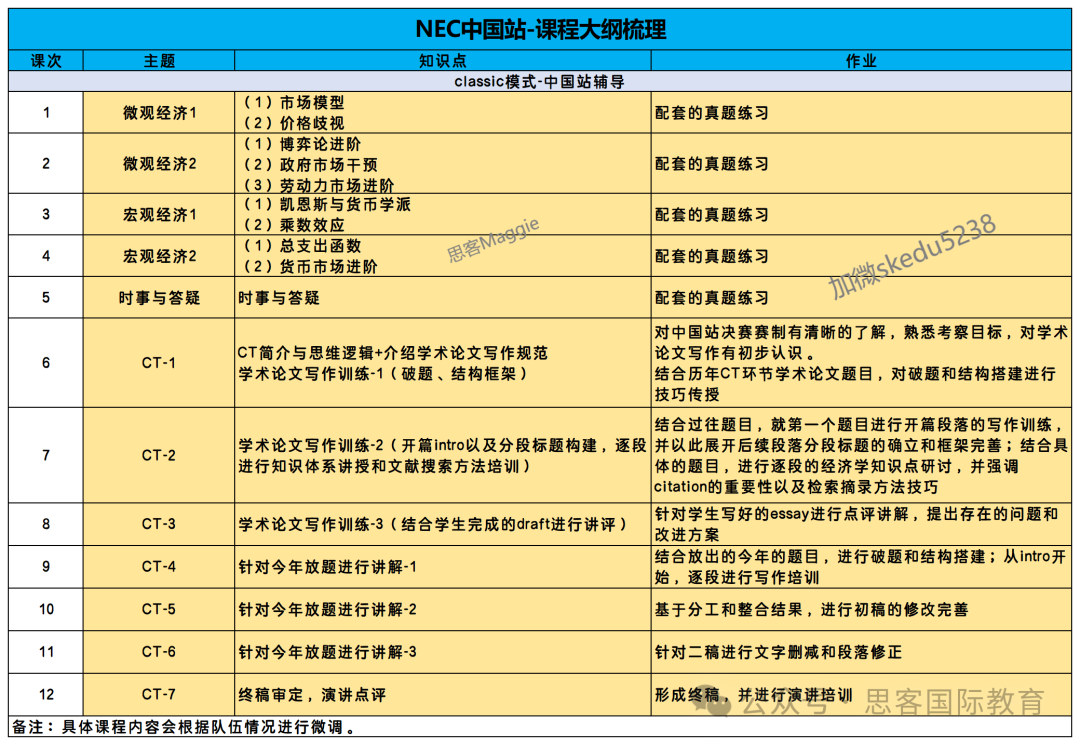 NEC竞赛初级站分数已公布！中国站更换队友常见问题解答~附NEC中国站比赛内容/算分规则