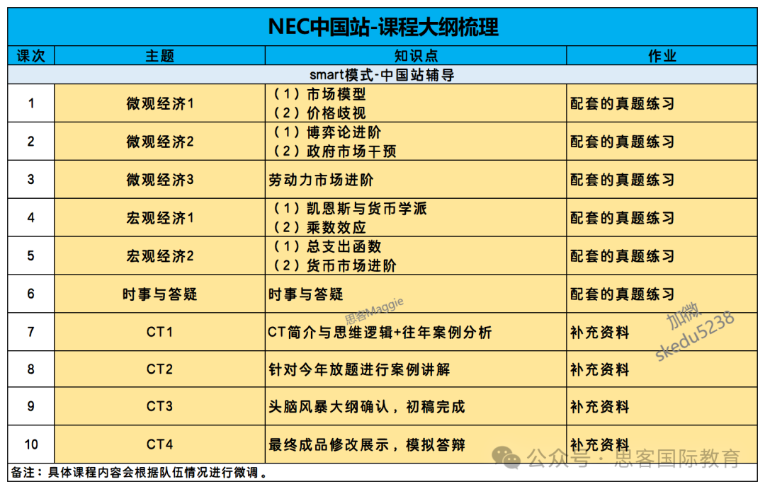 NEC竞赛初级站分数已公布！中国站更换队友常见问题解答~附NEC中国站比赛内容/算分规则