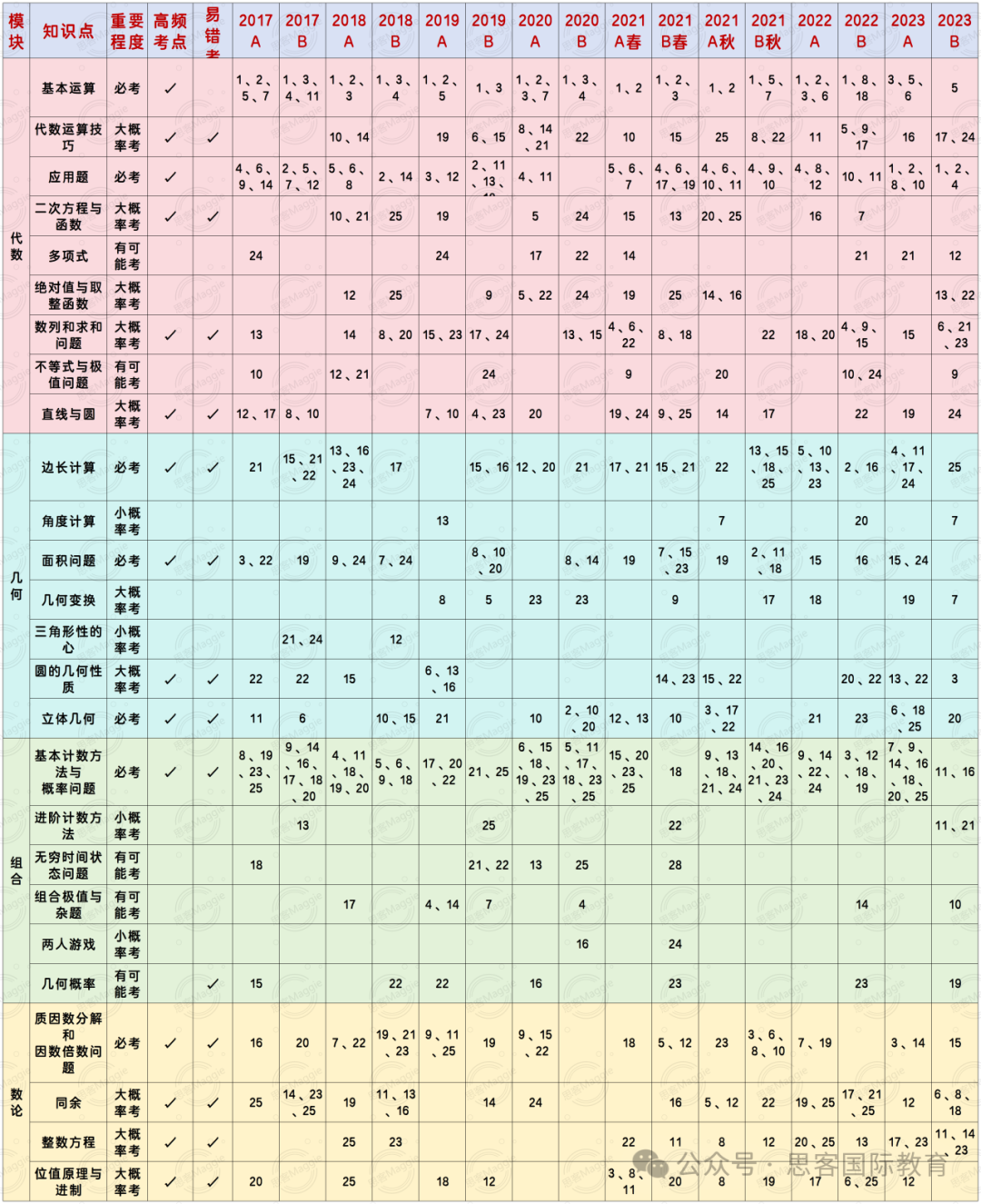 7-10年级一定要知道！AMC10数学竞赛2025年备考攻略！突破AMC10前1%神仙班课