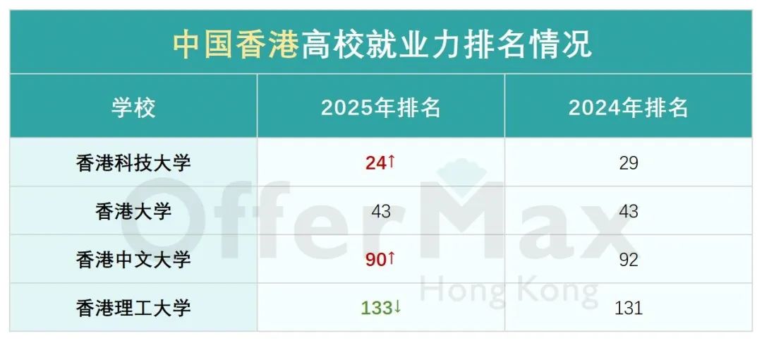 2024-25年度全球大学就业力排名发布！港科竟超港大！