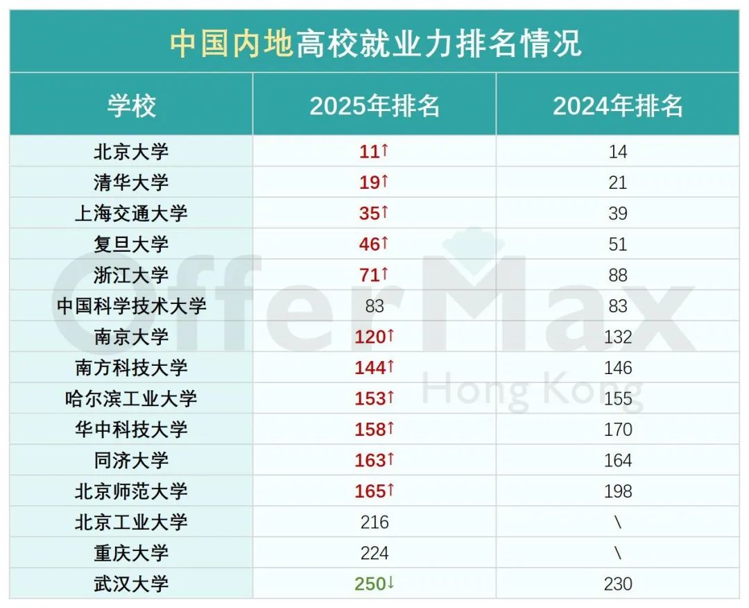 2024-25年度全球大学就业力排名发布！港科竟超港大！