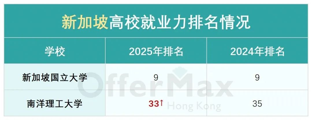 2024-25年度全球大学就业力排名发布！港科竟超港大！