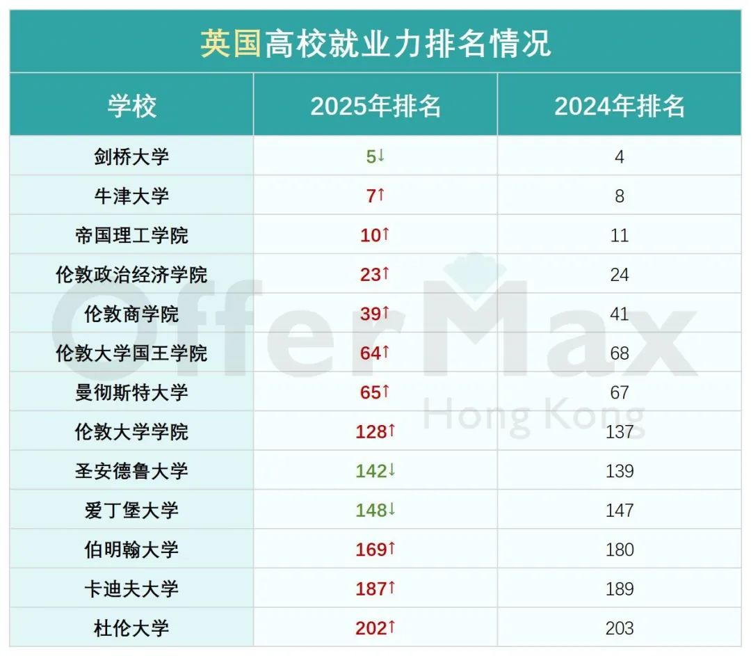 2024-25年度全球大学就业力排名发布！港科竟超港大！