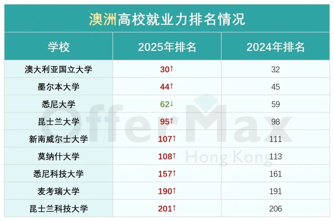 2024-25年度全球大学就业力排名发布！港科竟超港大！