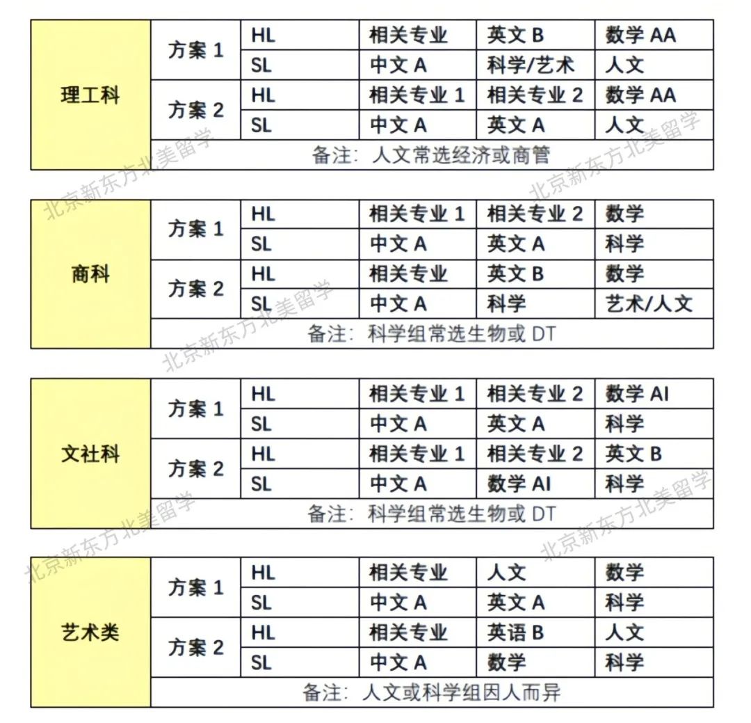 超实用选课指南：如何成为IBDP六边形战士