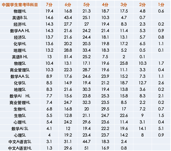 超实用选课指南：如何成为IBDP六边形战士