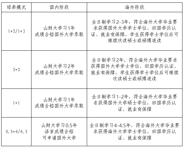 2024年山东财经大学1+3、2+2国际本科项目招生简章！