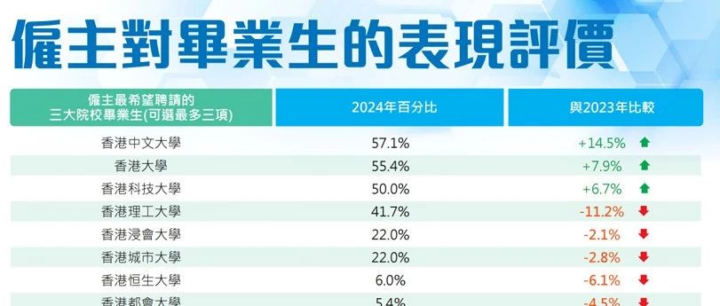 2024港校毕业生薪酬就业数据公布！