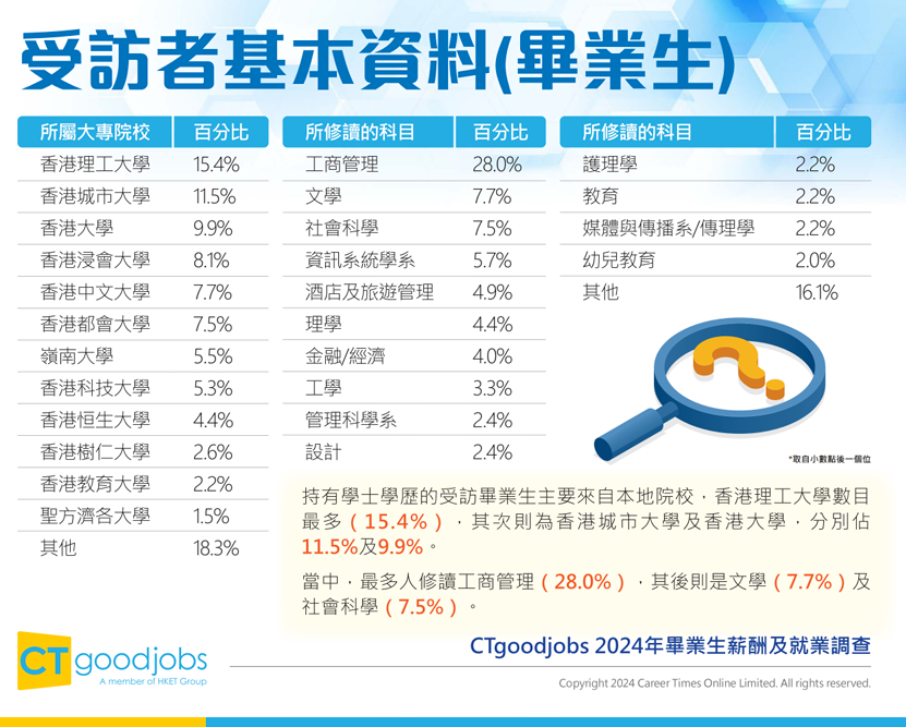 2024港校毕业生薪酬就业数据公布！港中文最抢手，这个专业就业率竟达 100%！