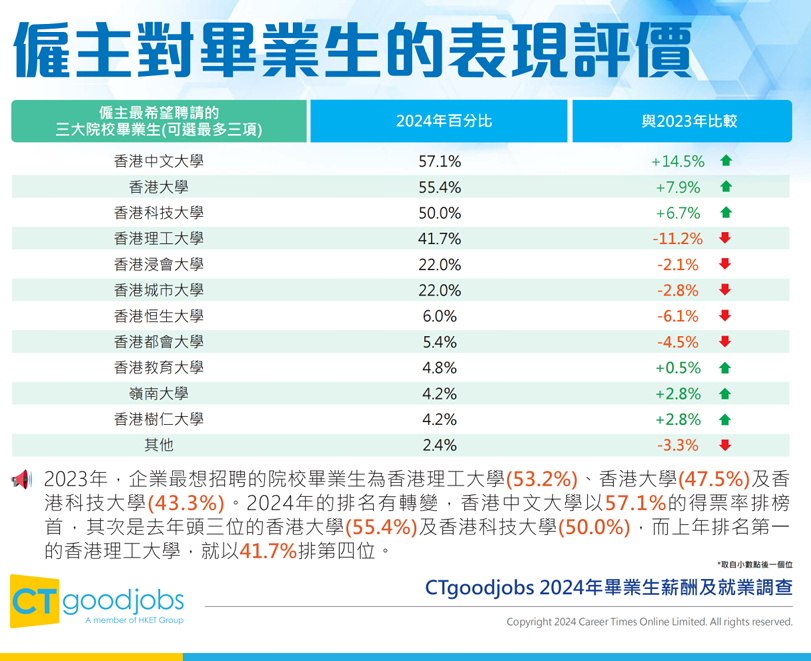 2024港校毕业生薪酬就业数据公布！港中文最抢手，这个专业就业率竟达 100%！