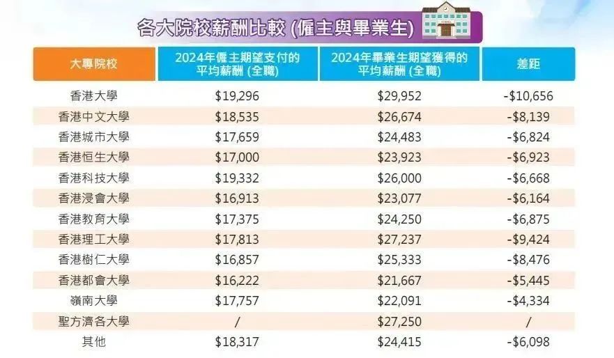 2024港校毕业生薪酬就业数据公布！港中文最抢手，这个专业就业率竟达 100%！