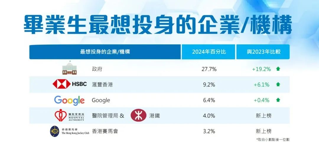 2024港校毕业生薪酬就业数据公布！港中文最抢手，这个专业就业率竟达 100%！