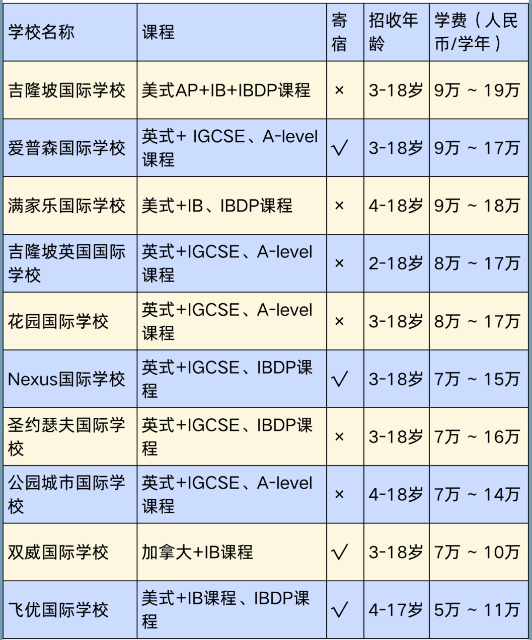 马来西亚、泰国国际学校详解？过去就读究竟有何优势