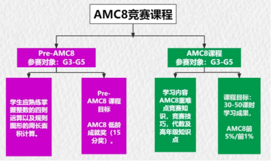 为什么要先学PreAMC8？什么样的学生适合Pre-AMC8呢？