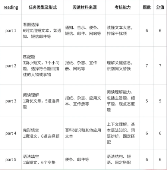 KET阅读题答题有什么技巧？KET听力口语答题注意事项放送