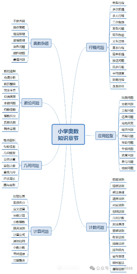 AMC8竞赛和奥数对比哪个难？小升初应该如何选择？