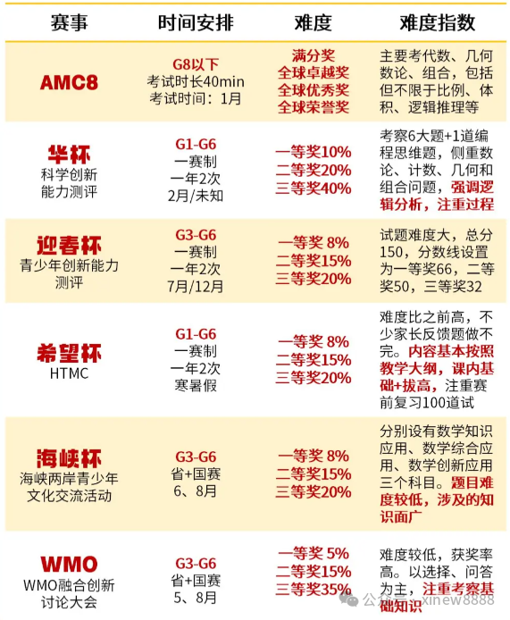 AMC8竞赛和奥数对比哪个难？小升初应该如何选择？