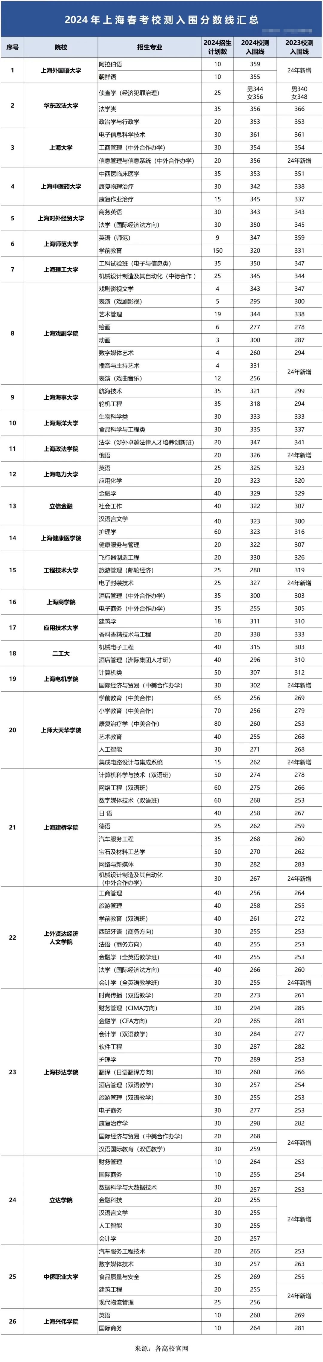 2025上海春考春考的各个环节信息，26所高校各专业分数线汇总！其中还有两所211大学！