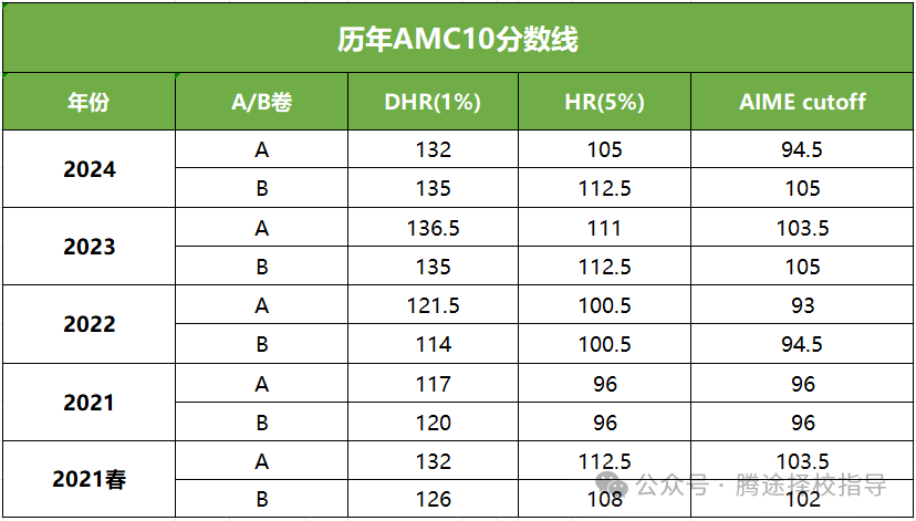 家长必看 | AMC10竞赛全解析！从分数线看年度变化和趋势，25年想拿奖的一定要看！附AMC10/12备考课程