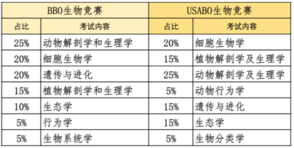 BBO&USABO竞赛对比两者可以同时备考吗？