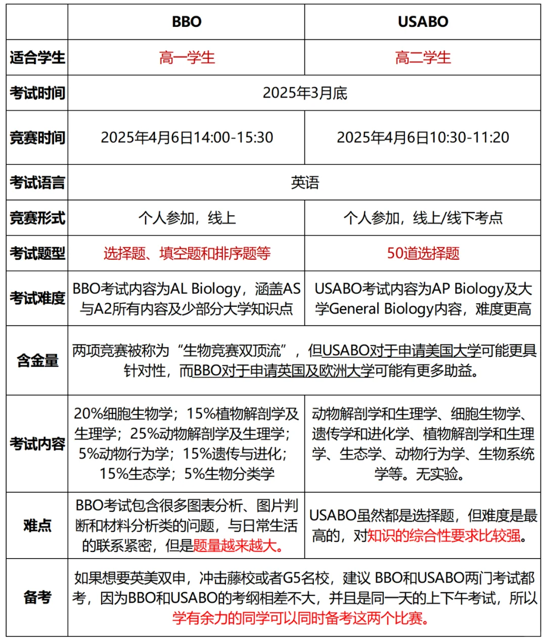 BBO&USABO竞赛对比，两者可以同时备考吗？25年BBO&USABO寒假备考培训