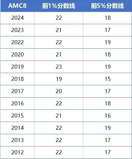 AMC8竞赛试题难度分析，一文讲透2025年AMC8竞赛如何备考！