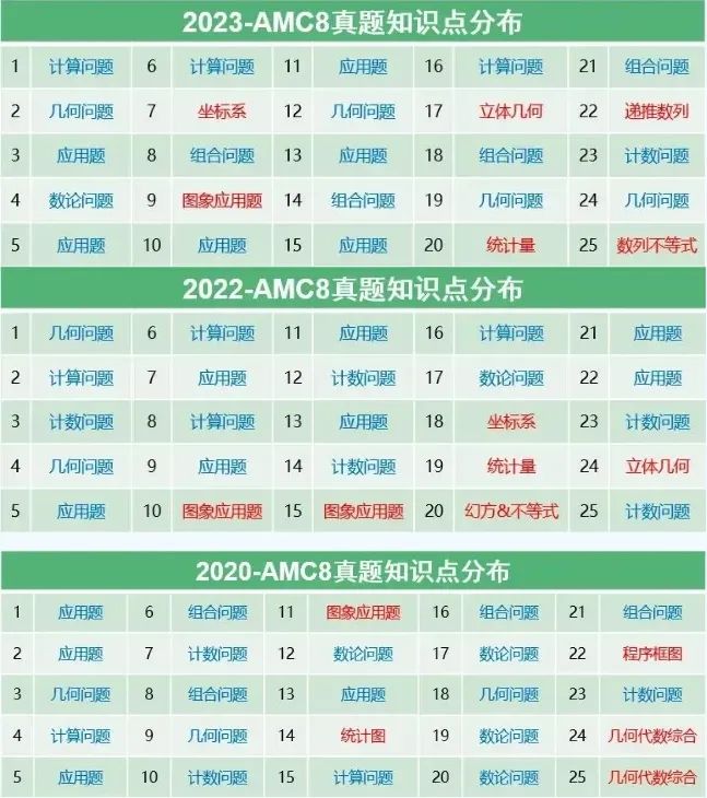 AMC8竞赛试题难度分析，一文讲透2025年AMC8竞赛如何备考！