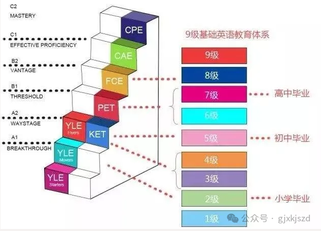 聪明的家长在孩子小学就开始规划KET/PET了！一篇文章解读 KET和PET 的关系