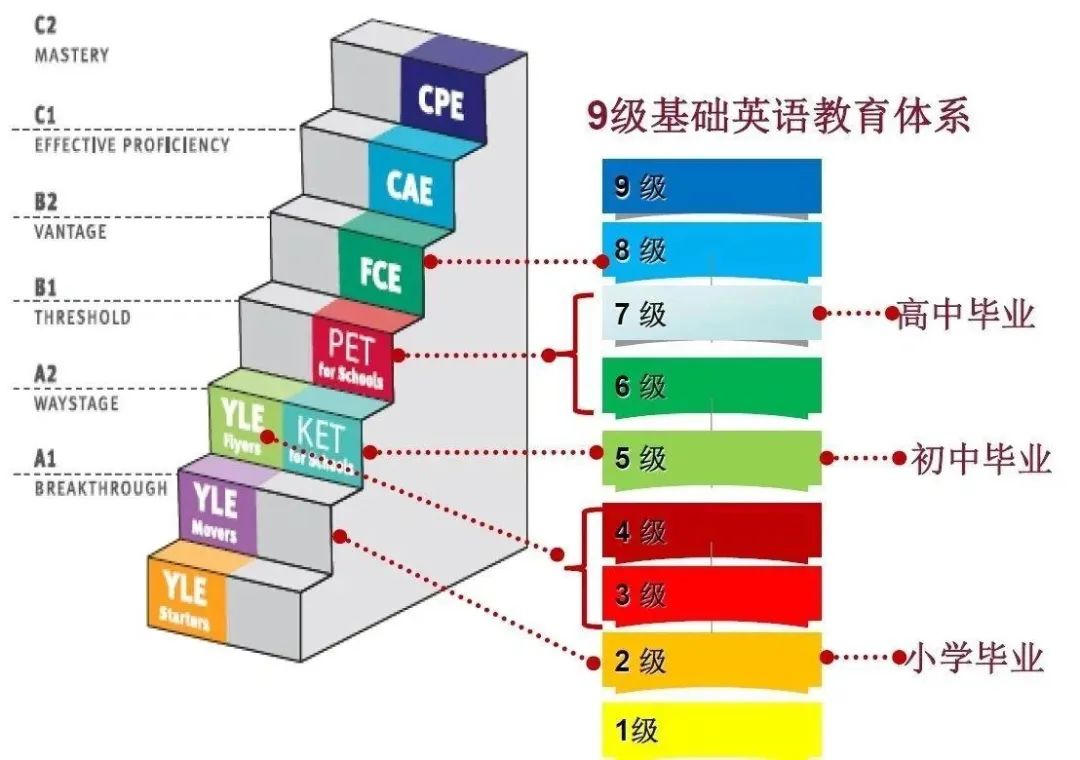 聪明的家长在孩子小学就开始规划KET/PET了！一篇文章解读 KET和PET 的关系