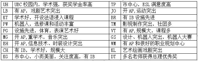 【加拿大留学】一文带你了解温哥华公立教育局！