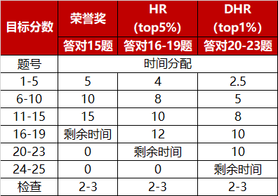 2025年AMC8报名截止时间是什么时候？试卷答题技巧整理！