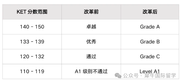 KET英语通过需要考多少分？作对多少题才能通过KET英语考试