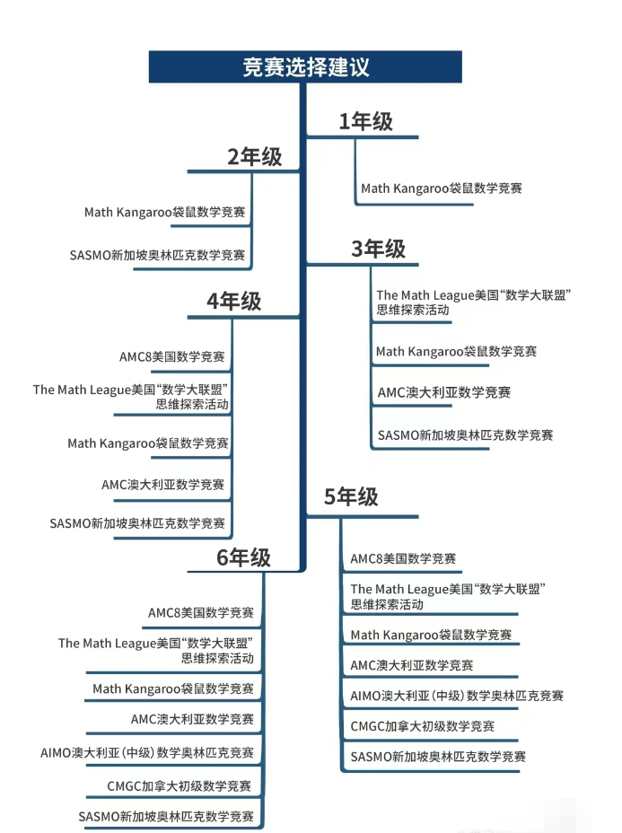 1-12年级同学都可参加的国际数学竞赛该如何选择？有哪些数学竞赛？